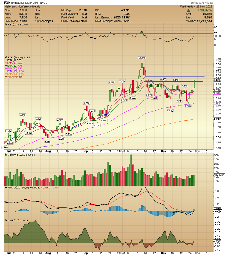ACInvestorBlog's tweet image. $EXK nice close. Gap fill candidate.