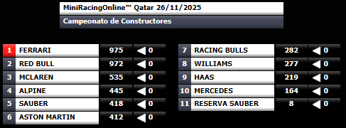 Resultados, rueda de prensa, y campeonato de pilotos y constructores tras la #SpringGP de #QatarGP  de #F1 en #MiniRacingOnline en el campeonato #MRO 2025. Duro golpe para Ferrari en el campeonato de constructores con el doblete de RedBull y el desastre de Ferrari. 🫣