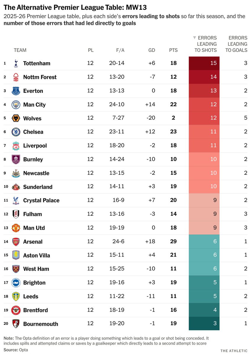 🔎 Another issue for Thomas Frank to fix?
🔎 Nottingham Forest struggle — but which manager to blame?
🔎 Robert Sanchez's improvement
🔎 And are Iraola's Bournemouth error-proof?

In the 13th edition of The Athletic's Alternative Premier League Table, <a href="/anantaajith/">Anantaajith Raghuraman</a> looks at errors