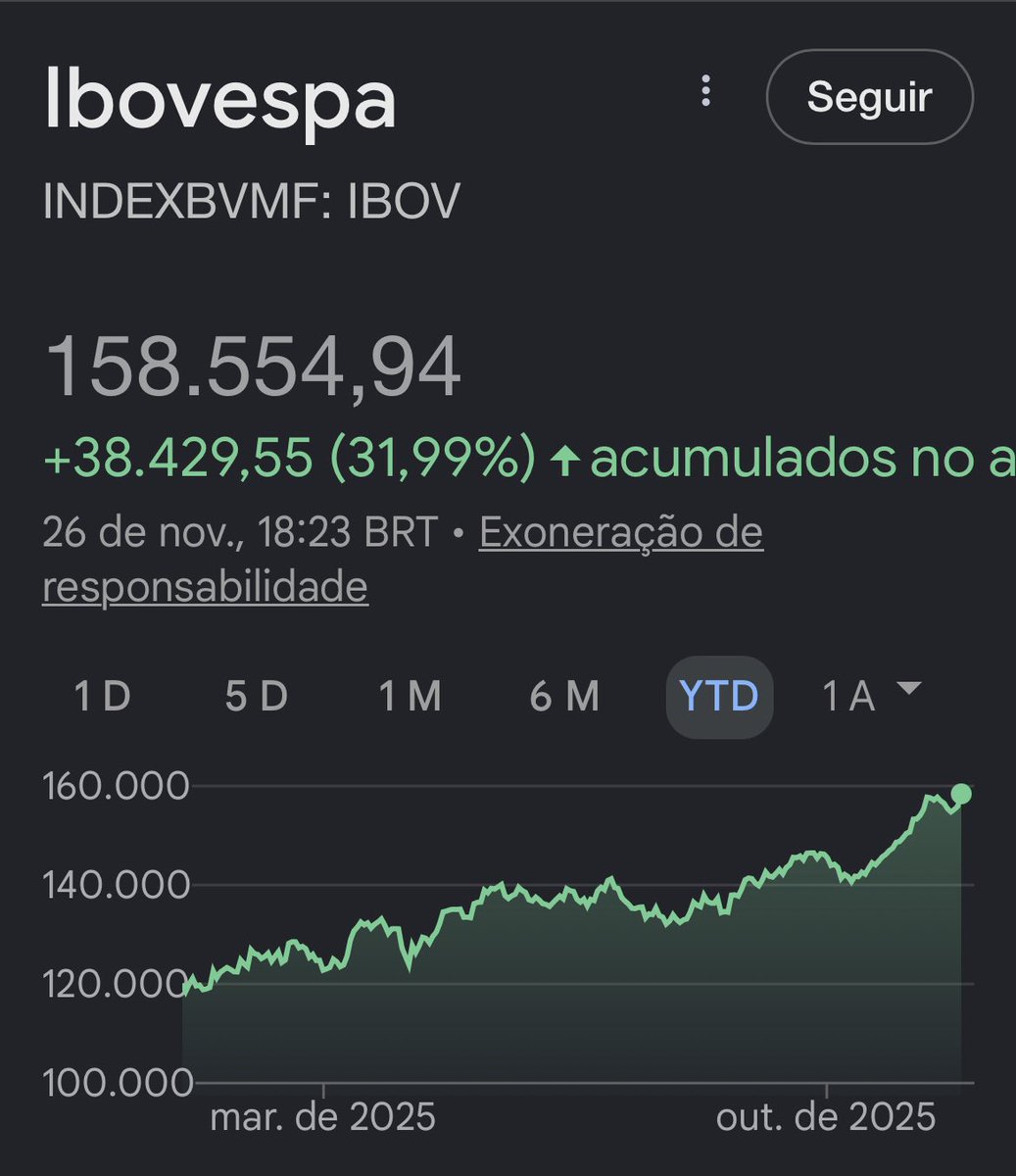 alexeconomist's tweet photo. Será o “Trade Tarcísio” 🤡🤡

Recorde da bolsa em pontos e você ouviu o “influencer” que era pra vender bolsa em dezembro de 2024 e dolarizar a 6,20 🤦🏻🤦🏻🤦🏻 https://t.co/uPsn6l3hEy