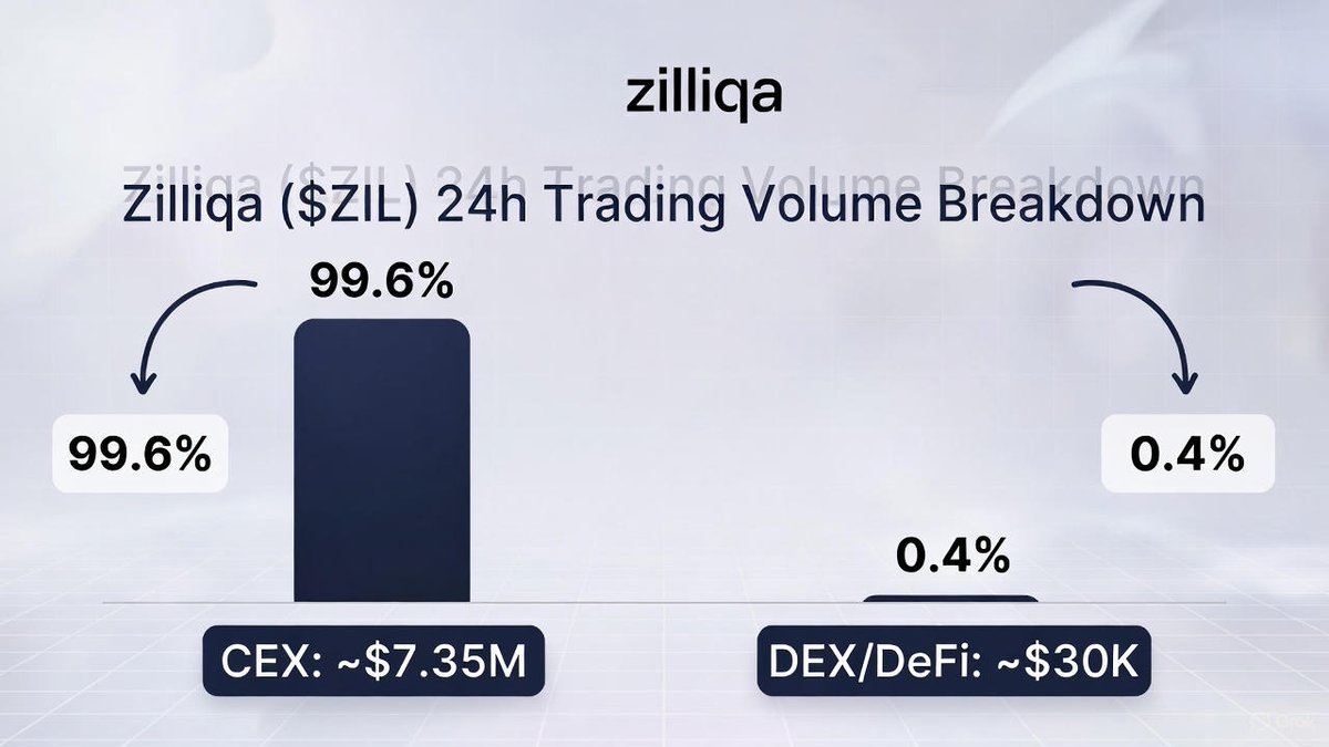 Zilliqa ($ZIL) 24h trading volume breakdown:
🔸 CEX: ~$7.35M (99.6%)
🔹 DEX/DeFi: ~$30K (0.4%)
Almost all volume still flows through centralized exchanges. Native DeFi ecosystem (ZilSwap etc.) remains extremely quiet despite sharding &amp; EVM launch.
Data as of Nov 26, 2025 📊