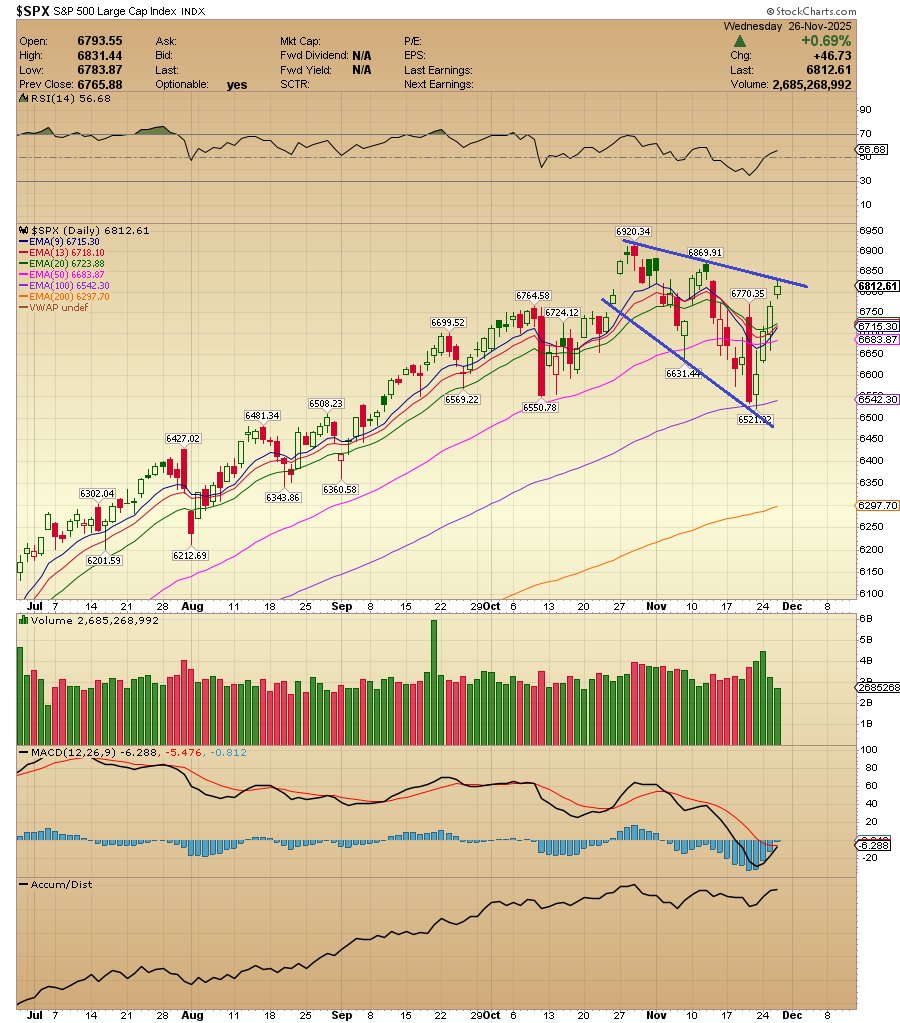 ACInvestorBlog's tweet image. $SPX Descending Broadening Wedge Pattern. This pattern suggests a temporary pause or reversal in a downtrend, with potential bullish implications. Where are all the bears that called a crash last week? Relax and enjoy the pause to study the way to cover quickly your shorts before…