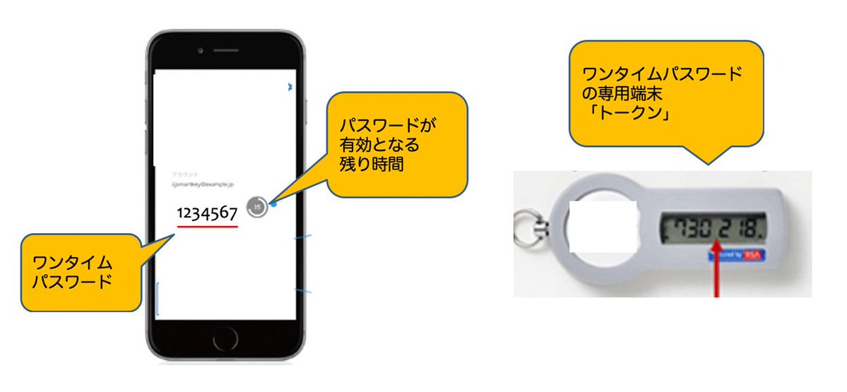 it_sukima's tweet image. ワンタイムパスワード
セキュリティ機能を高めるため認証作業のオプションとして組込む機能。

・「トークン」というパスワード生成機を保有する
・スマートフォンで専用アプリをインストールする

などで、一時的な使捨てパスワードを利用する。 mtbrs.net/ps_itsukima_on…