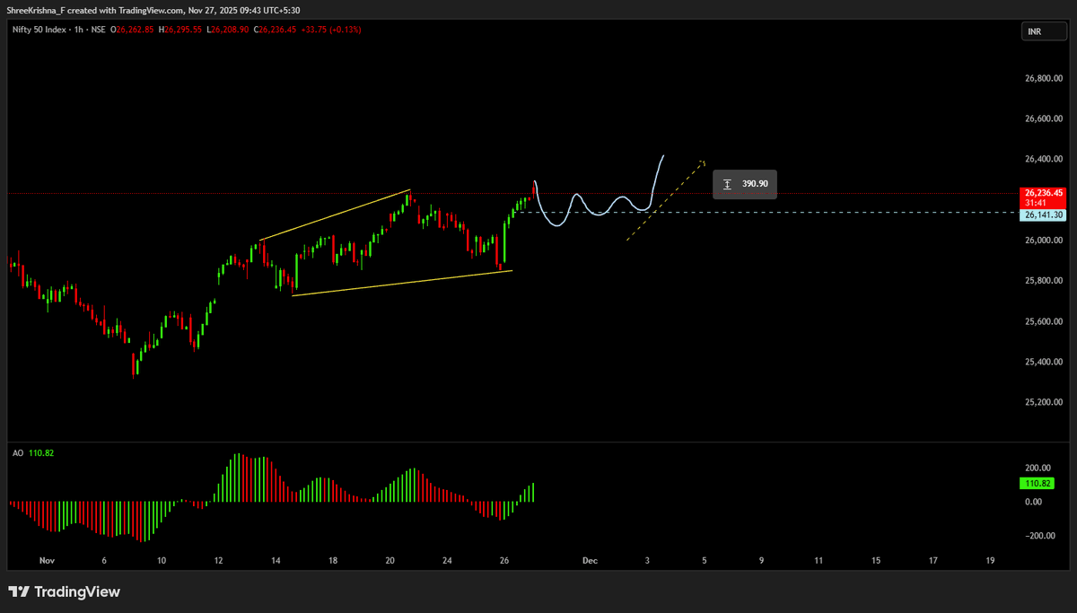 Pro_FinTech's tweet image. #Nifty50 
high Probable Pattern