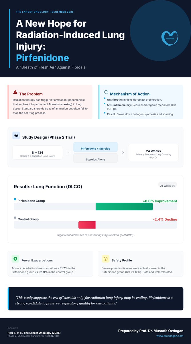 A Major Unmet Need in Oncology: Radiation-Induced Lung Injury

A new Phase 2 study in The Lancet Oncology (Dec 2025) shows that pirfenidone, added to standard steroids, can meaningfully preserve lung function in patients with radiation-induced lung injury.

🔗