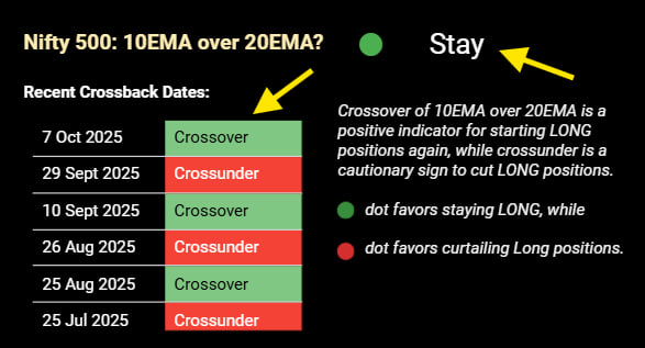 ProSetups_'s tweet image. On our Market Breadth page, we use a simple trend filter: when Nifty500’s 10EMA is above the 20EMA, we treat the market as supportive for long trades. If 50EMA is also rising along with 10EMA&amp;gt;200EMA, we consider the broader trend bullish and stay positioned on the long side. 

On…