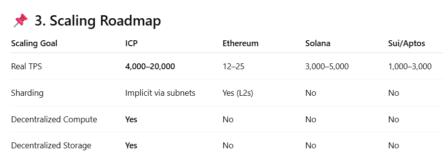 Johnny_Reynold's tweet image. ICP focuses on scaling compute + storage + web, not just transactions #ICP #dfinityfoundation #InternetComputer