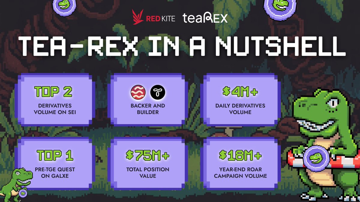 redkitepad's tweet image. @0xteaRex ~ Built By Giants &amp;amp; Real On-chain Volume

$TReX IDO 2 days only: redkitepad.com/#/buy-token/284

🟢Back by @SeiNetwork, build by @TeahouseFinance
🟢Top 2 derivatives volume on Sei
🟢$4M+ daily derivatives volume
🟢$75M+ total position value
🟢Top 1 pre-TGE quest on Galxe…