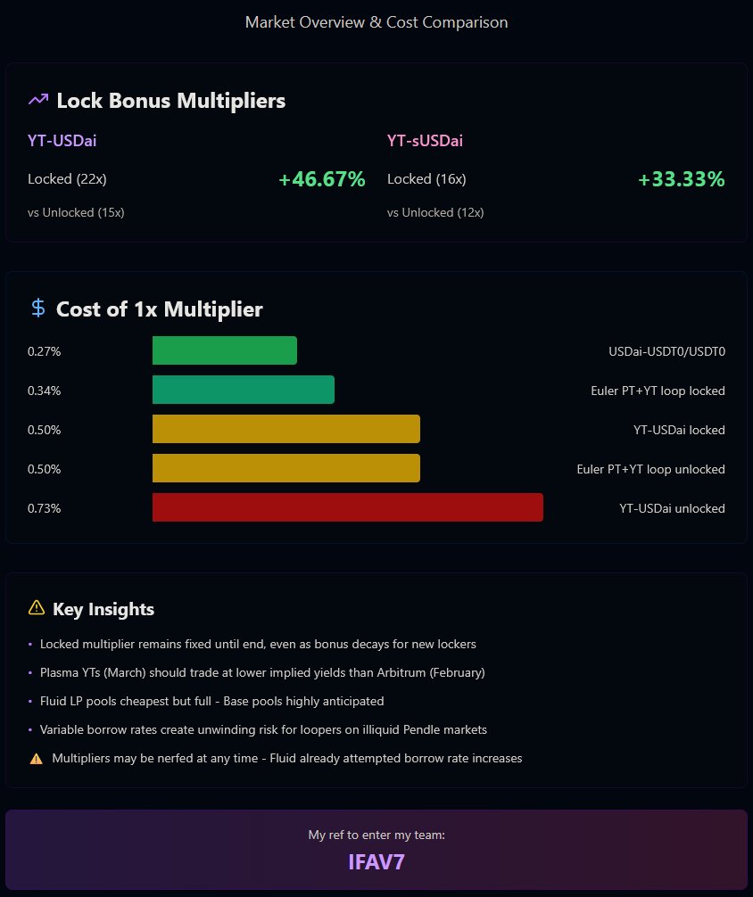 Roughly ~5.1% of the YT-USDai and ~8.3% of the YT-sUSDai were locked so far. Here are the CAs if you want to snoop around yourself:

Locked Arb YT-USDai (ArbLock-YTusdai): 0xc753Bfb26C3B3A3B12D32df3b1E46Ad9538C8855

Locked Arb YT-sUSDai (ArbLock-YTsUSDai):