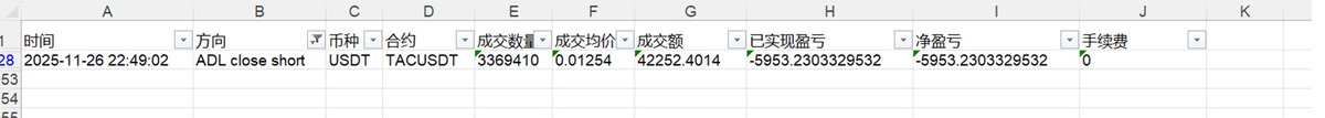 11月26日 22:49:02,Bitget以0.01254的价格ADL平了我的空单3369410个TAC/USDT合约，成交金额42252，而检查K线这一秒最高价为0.009193，差值高达36.4%，因为这个差值导致的损失为 11277 USDT=(0.01254-0.009193)*3369410 这只是我其中一个账号的损失，我三个子账号共计损失超过4.5W