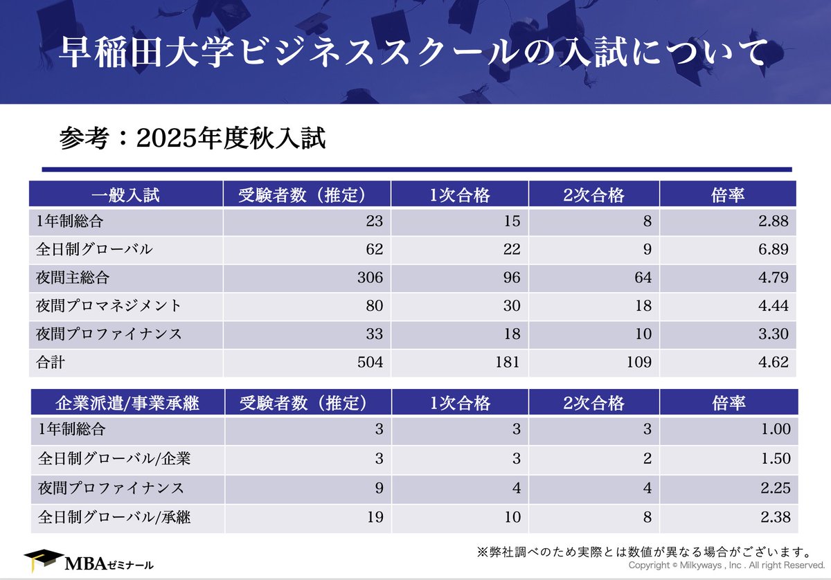 本日早稲田大学ビジネススクールの秋入試の合格発表がありました。

推定値にはなりますが、来季より全日制2年コースが無くなることもあり、全体の受験者数はやや減少したのではないかと見られます👀
夜間の企業派遣入試は思ったよりも不合格者が多いなという印象を受けました。
