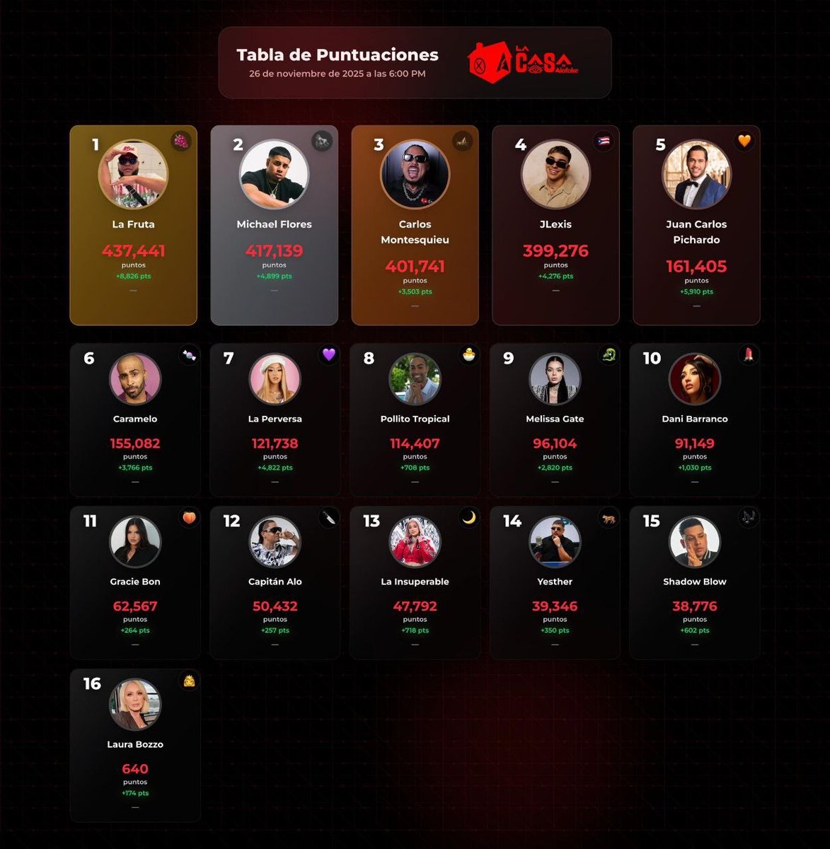 GriseldaG0's tweet image. Y como dijo Melissa Gate:
La pandilla y yo 🐉🖤 

Entre todos dimos lo mínimo… y también lo máximo.
Sin influencers de talla mundial, llegamos al Top 10.