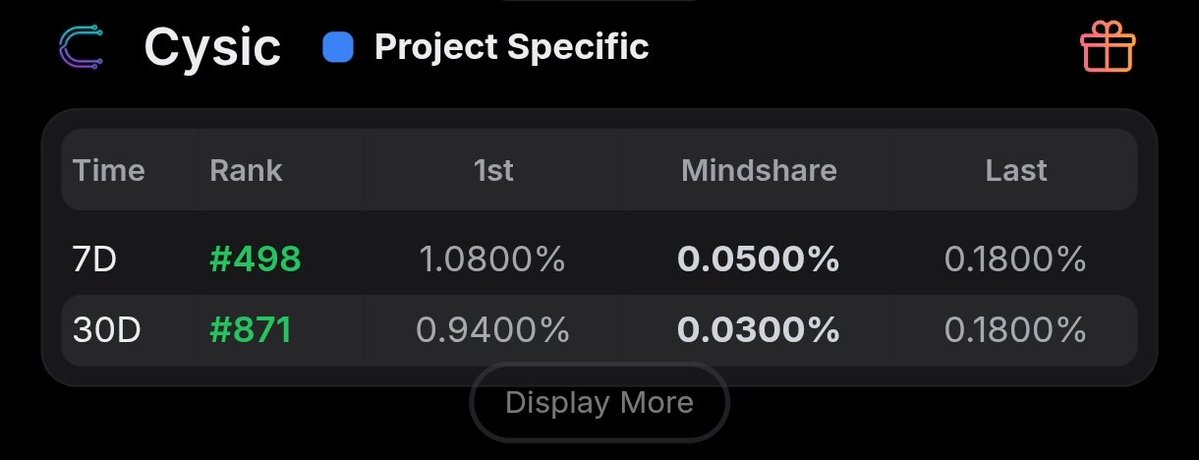 TugbaCincixx's tweet image. 今天關注 @cysic_xyz：$CYS 已上線，支撐 260,000 節點、每日 7M proofs，硬件加速 ZK 可達 100×，把 GPU/ASIC 變成可交易、可質押的算力資產 #ComputeFi

準備接入，驗證→產出→領獎勵，讓我電費有邏輯了 你也在跑嗎?