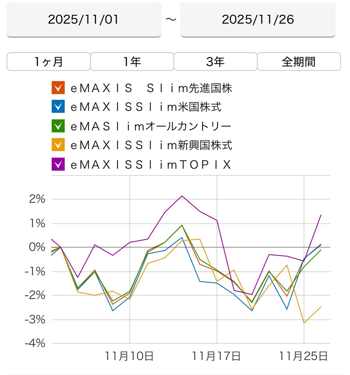 reimu_ACWI's tweet image. 2025年11月26日(水)

eMAXIS Slim 全世界株式(オール・カントリー）🌏

私が保有しているNISA【オルカン】の運用成績

・前日比：+0.71%
　　　　　+47,678円

・評価損益：+2,046,936円

やった、また上がってるね！