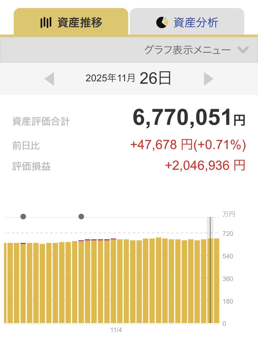 reimu_ACWI's tweet image. 2025年11月26日(水)

eMAXIS Slim 全世界株式(オール・カントリー）🌏

私が保有しているNISA【オルカン】の運用成績

・前日比：+0.71%
　　　　　+47,678円

・評価損益：+2,046,936円

やった、また上がってるね！