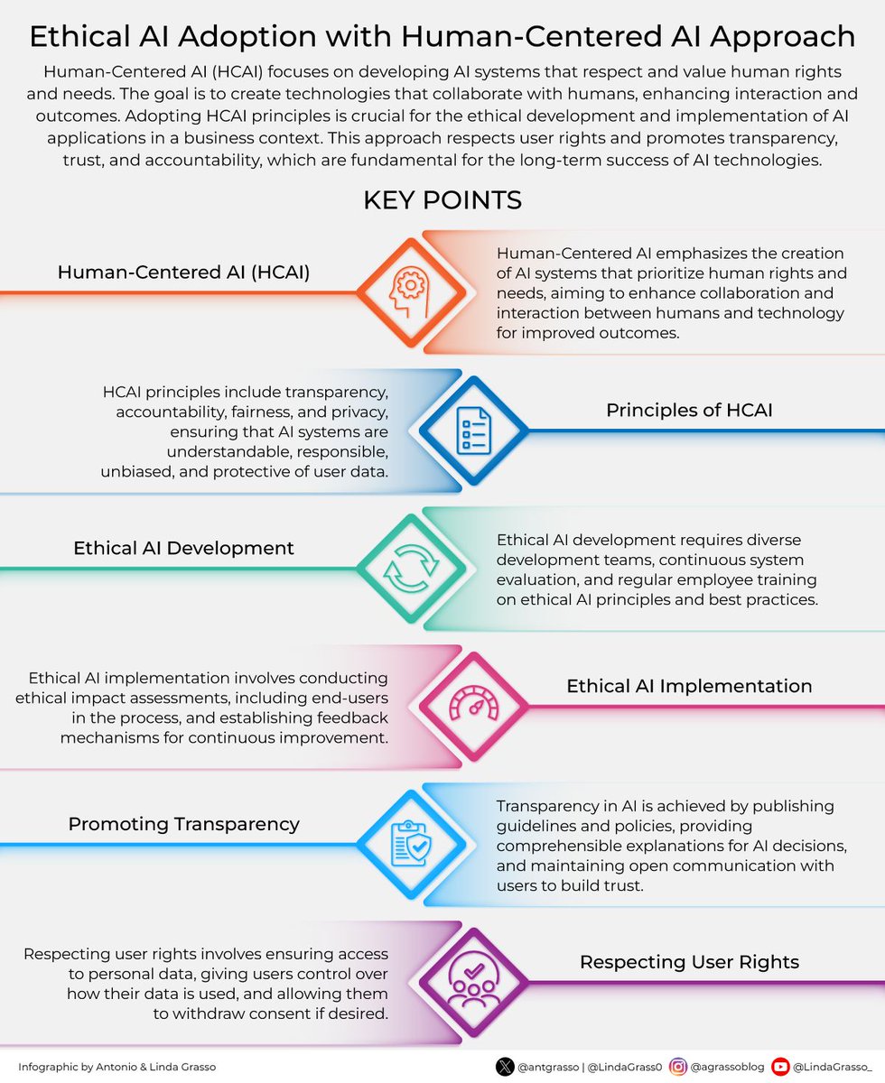 CIOConnection's tweet image. Incorporating ethical principles into AI development is essential to creating technology that advances innovation, protects human rights, and fosters trust, ensuring that the relationship between humans and machines remains beneficial and transparent.

By @antgrasso #ai