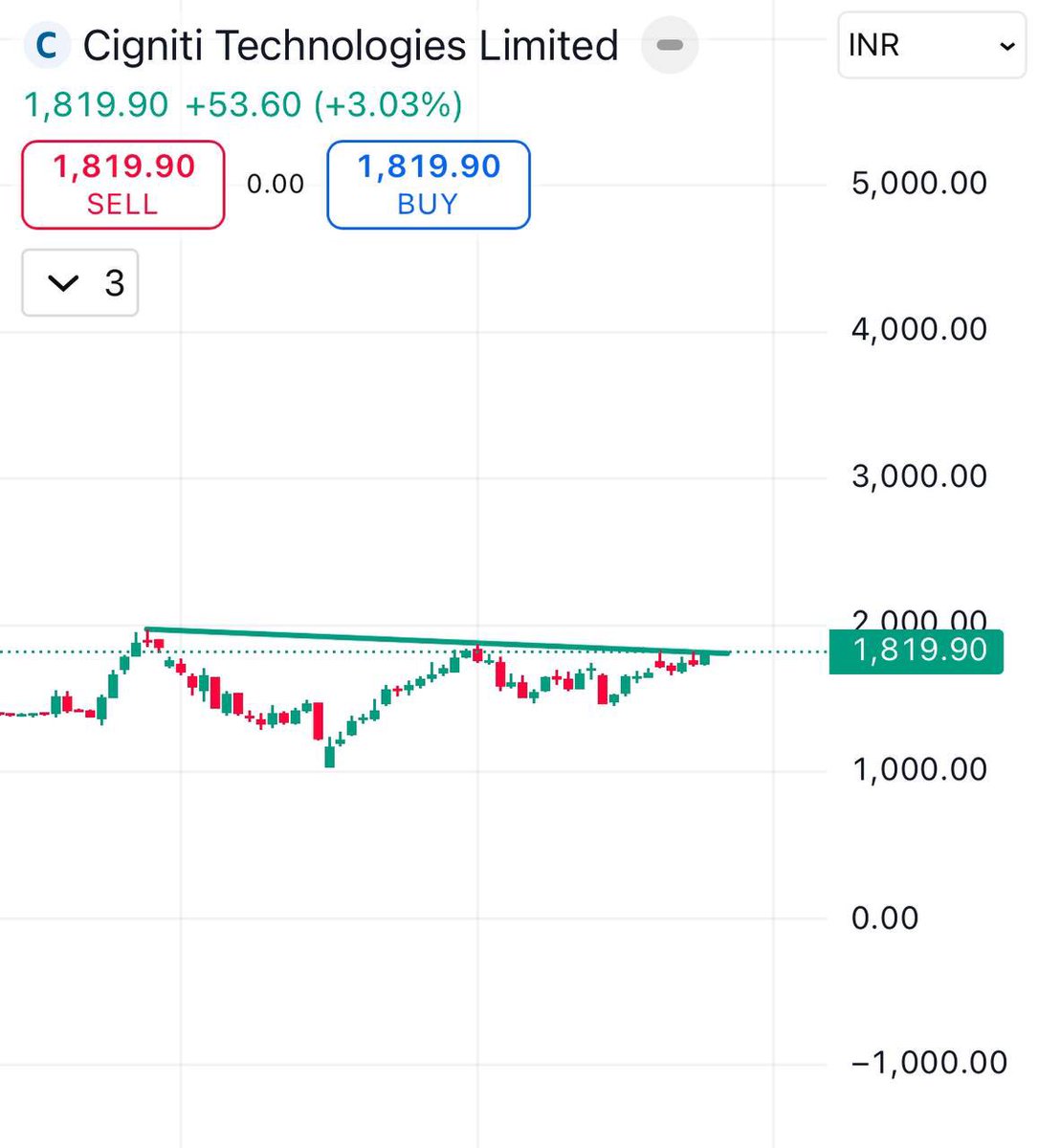 TheTradingwolf0's tweet image. CIGNITI TECHNOLOGIES📈

CMP- 1819

Upside potential🎯 - 1860-1900-1968+

Weak Below- 1729