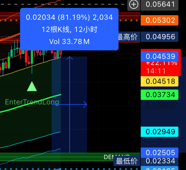 $MON 预售 0.025 成本拿的，在 0.045 全出了，可惜有一部分套保算下来只赚了 30%