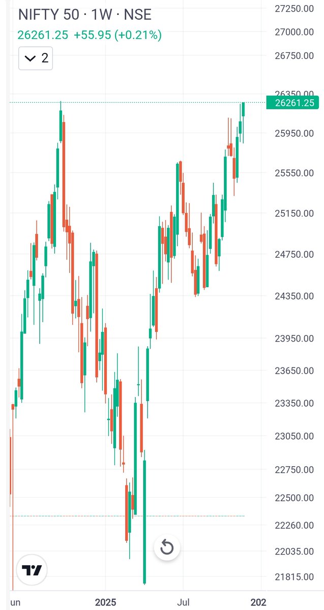 Indian Stock Market again near ATH if your Stock performs very well then your selection of Stock is bed .
#Nifty50 #StockMarket