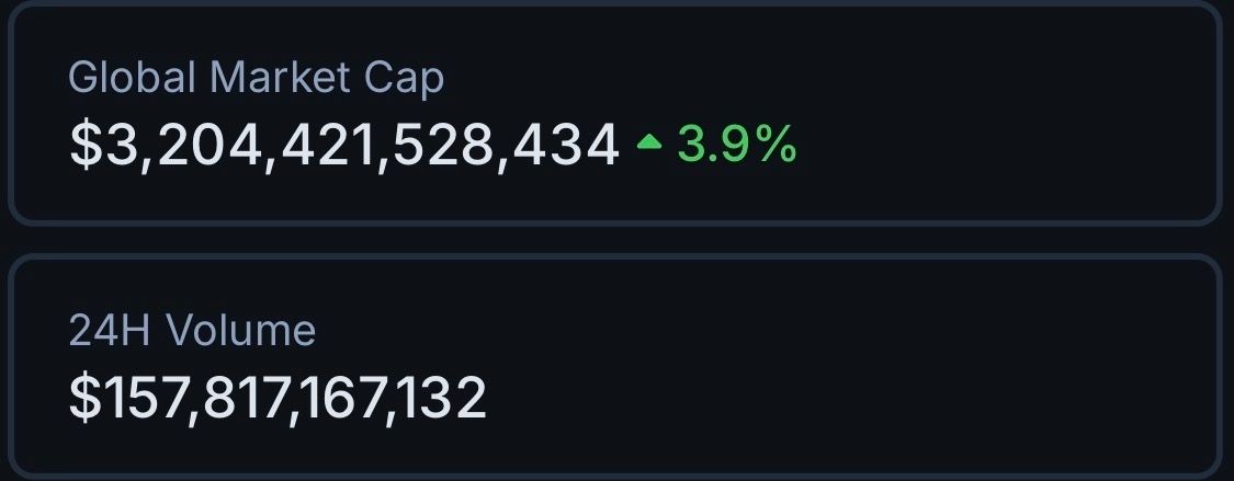 coingecko's tweet image. BULLISH: Total crypto market cap reclaims $3.2T.

🟢 $BTC - $91,000
🟢 $ETH - $3,000

Do you think we&apos;ll be back to $4T by December?