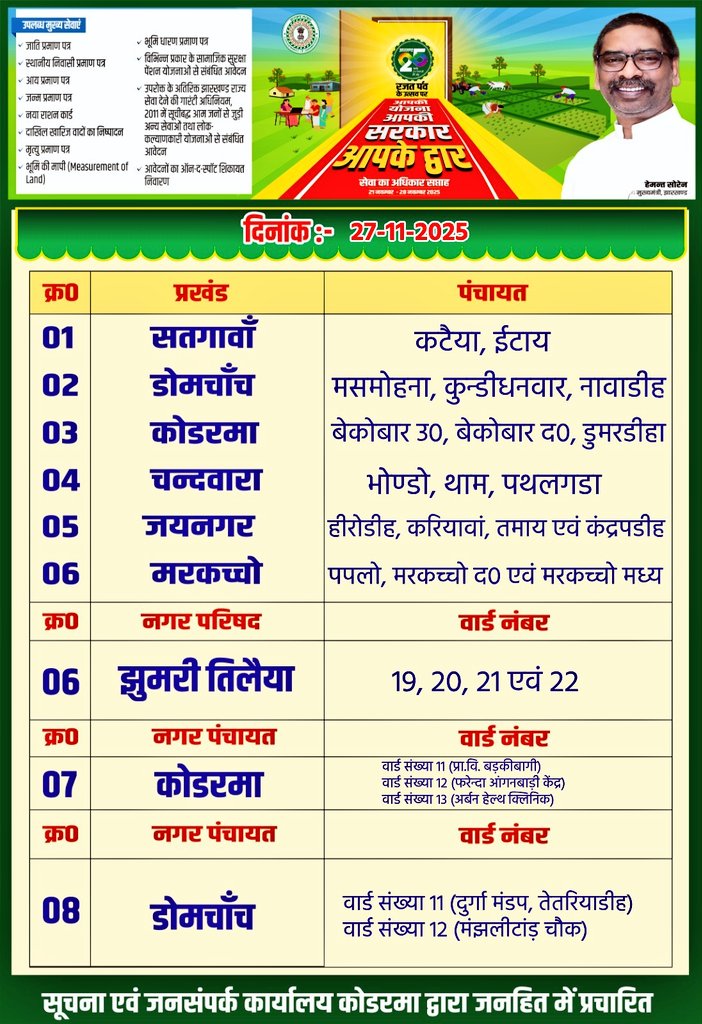 dckoderma's tweet image. #सेवा_का_अधिकार_सप्ताह के तहत आज, दिनांक 27.11.2025 को #कोडरमा जिला अंतर्गत प्रखंड/वार्ड के निम्न स्थलो में शिविर का आयोजन किया जा रहा है। आपसभी से अपील है कि अधिक से अधिक संख्या में शिविर जाकर लाभ उठाएं।

 #सेवाकाअधिकारसप्ताह #JharkhandSeJohar #JharkhandAt25 @JharkhandCMO…