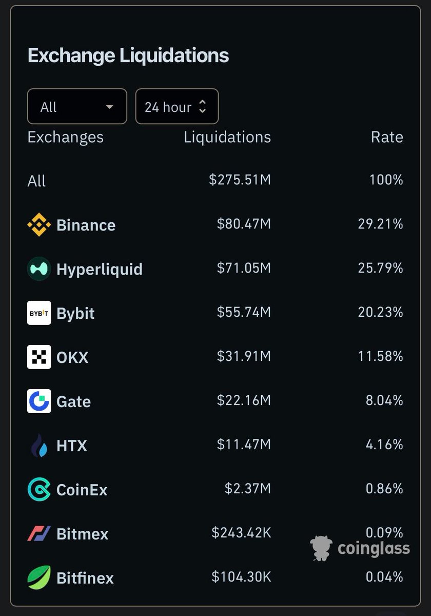 Phong9394's tweet image. 💥In the last 24 hours:  
108,862 #traders liquidated, total $275.51M wiped out.

#Binance leads with $80.47M, followed by #Hyperliquid $71.05M, #Bybit $55.74M.

Largest single liquidation: $3.16M $BTC-USD on Hyperliquid.
#UPDATE #crypto