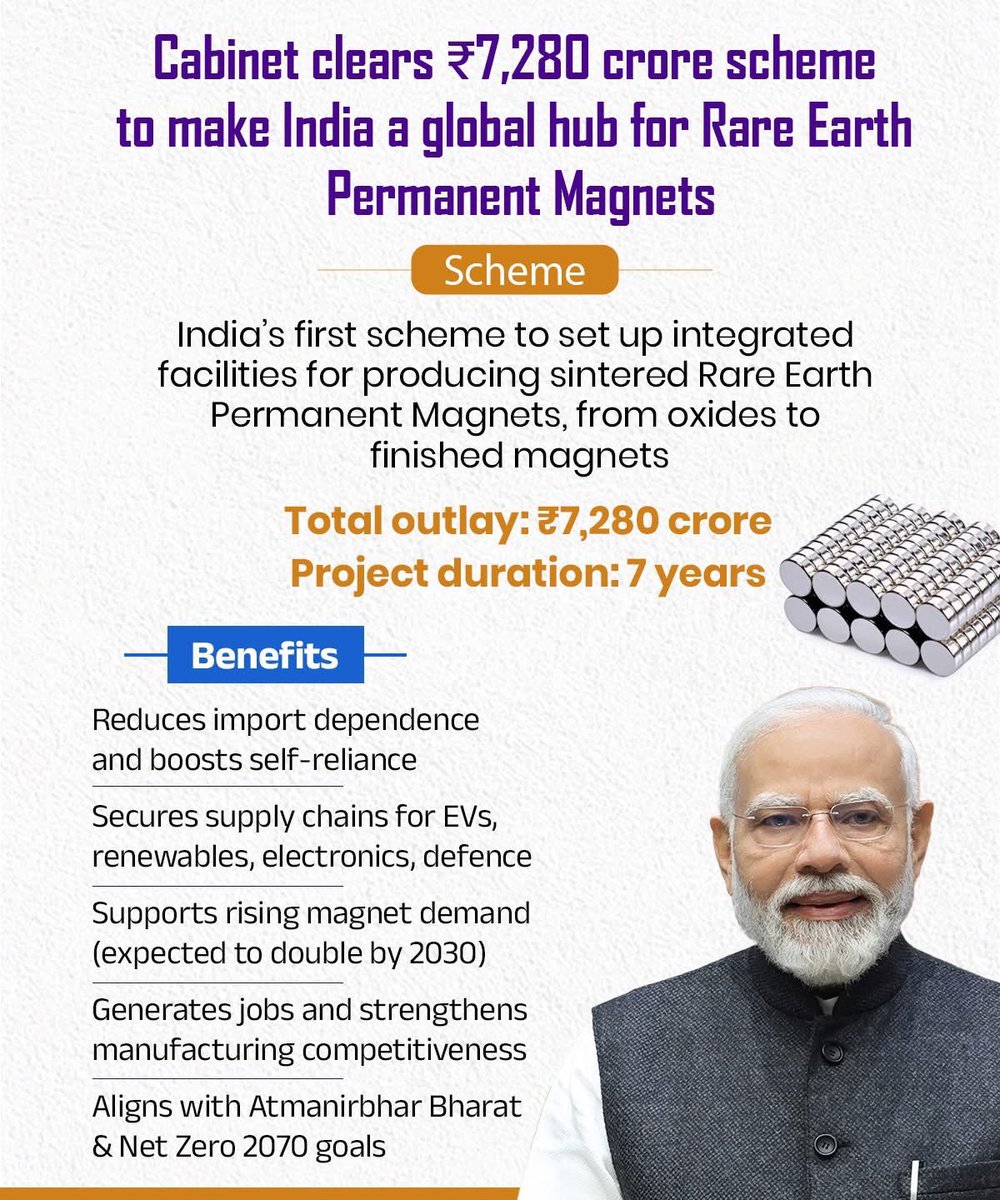 Rajeshmehta1111's tweet image. 𝐀 𝐦𝐚𝐬𝐬𝐢𝐯𝐞 𝐥𝐞𝐚𝐩 𝐭𝐨𝐰𝐚𝐫𝐝 𝐬𝐞𝐥𝐟-𝐫𝐞𝐥𝐢𝐚𝐧𝐜𝐞! 🇮🇳

With a ₹7,280-crore REPM manufacturing mission, India is gearing up to lead in EVs, renewables, defence tech and more, strengthening supply chains and powering the next decade of innovation.