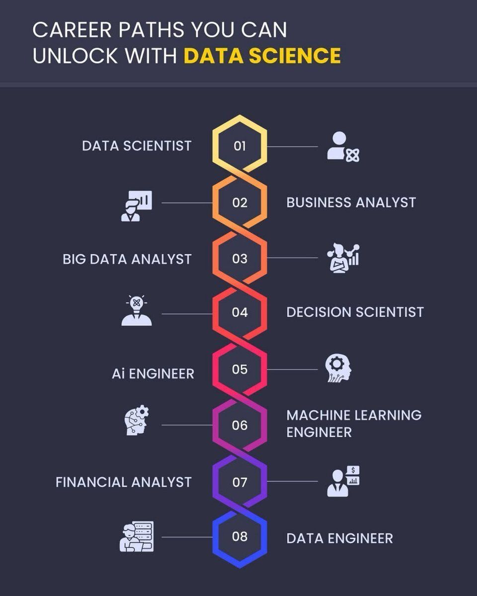 Ronald_vanLoon's tweet image. Career path you can unlock with #DataScience
by @Python_Dv

#DataScientist #BigData #DataAnalyst