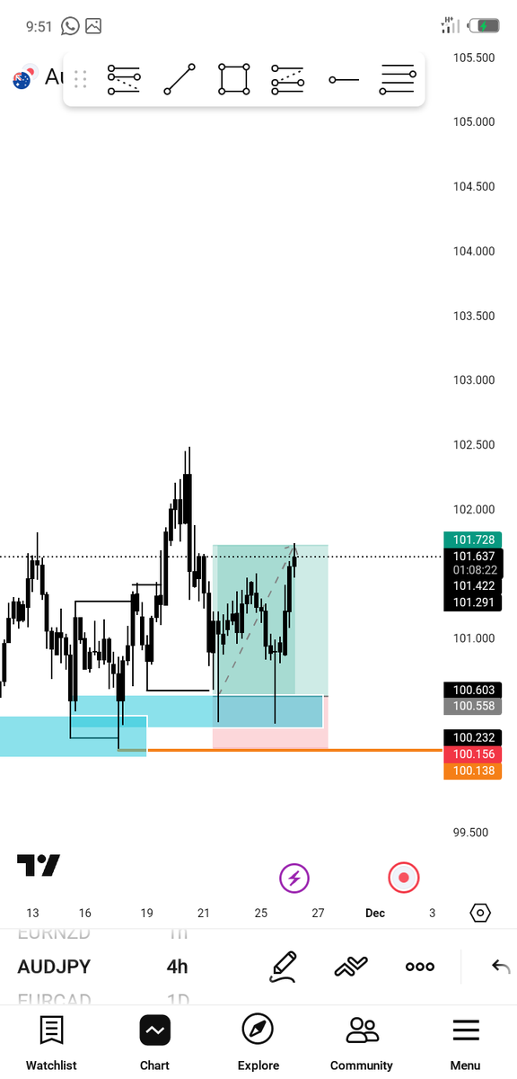 Adajiwinner's tweet image. Smashed TP ✅📉📈*

Patience, precision, and discipline paid off again. Waited for my setup, trusted my strategy, and the market delivered beautifully.  
Another reminder that *consistency &amp;gt; hype*.

On to the next chart…  
#Forex #TakeProfit #MarketStructure #Audjpy