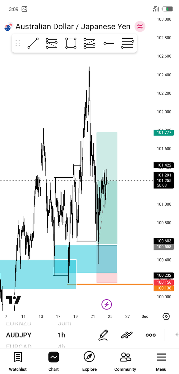Adajiwinner's tweet image. Smashed TP ✅📉📈*

Patience, precision, and discipline paid off again. Waited for my setup, trusted my strategy, and the market delivered beautifully.  
Another reminder that *consistency &amp;gt; hype*.

On to the next chart…  
#Forex #TakeProfit #MarketStructure #Audjpy