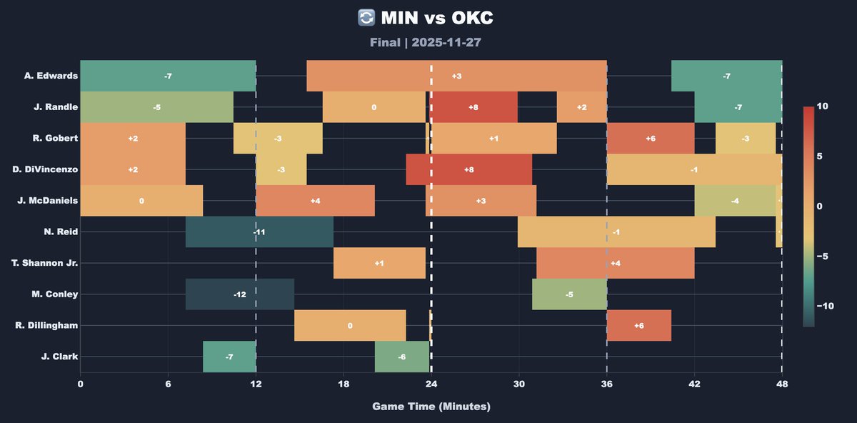 WolvesInVI's tweet image. all im seeing is rob was a +6