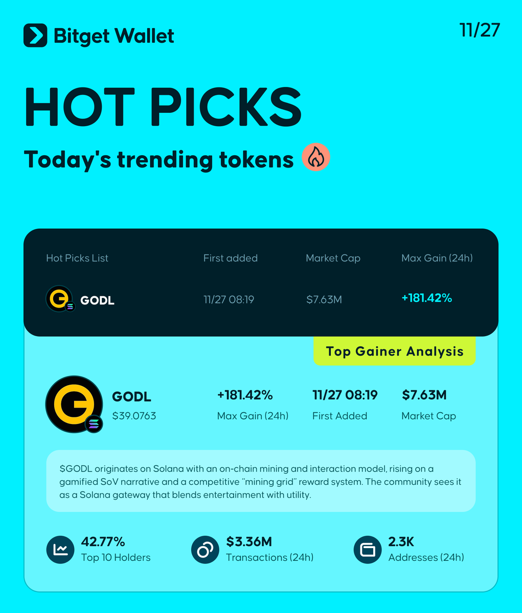 Today's Hot Picks:

> $GODL <a href="/GODLsupply/">GODL</a> 

➡️ Full list: web3.bitget.cloud/surl/1GYrBu