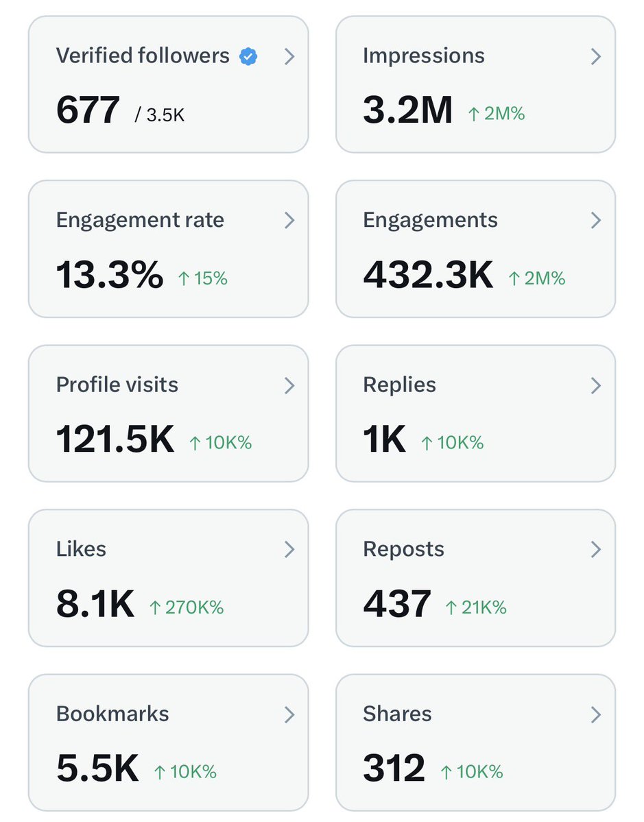 Reactwithrakesh's tweet image. Verified or 🚫 

Say “Hii” 👋

Gain 499+ Organic  Active follOwers ♻️