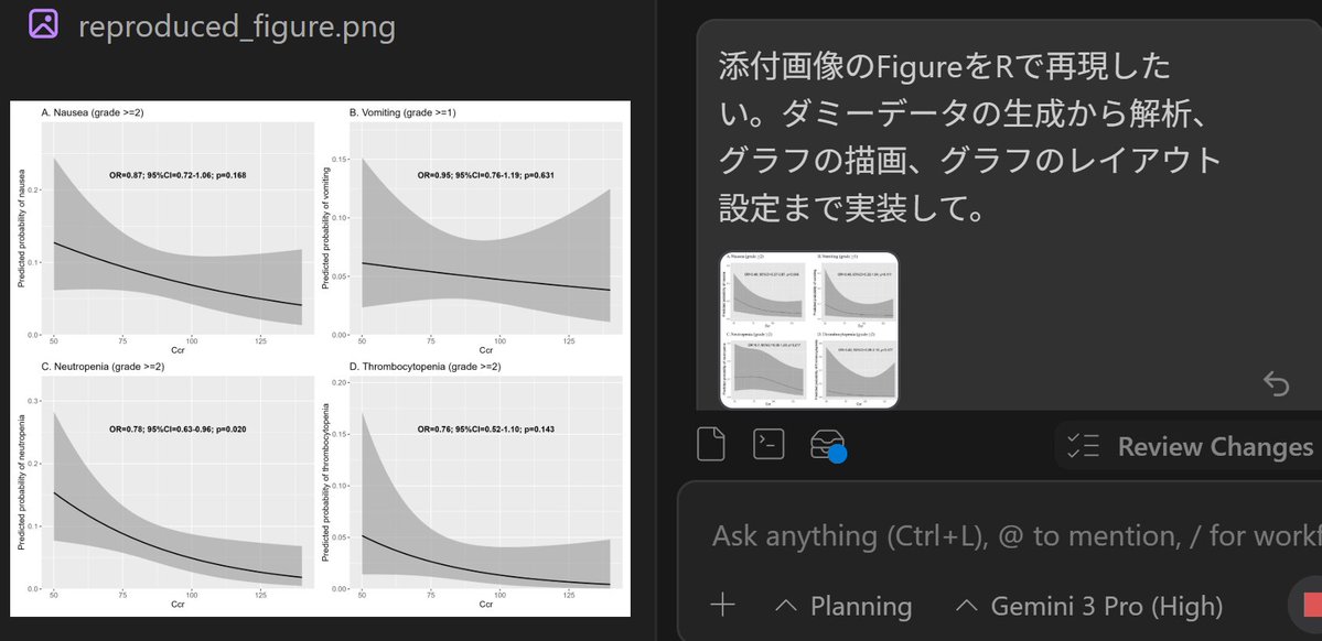 ai_biostat's tweet image. 論文のグラフをコピペしてAntigravityに『添付画像のFigureをRで再現したい。ダミーデータの生成から解析、グラフの描画、グラフのレイアウト設定まで実装して』ってお願いしたら、まんま同じグラフ（ダミーデータから生成するので数値は異なる）が作れました。気になるFigure見つけたら試してみて。