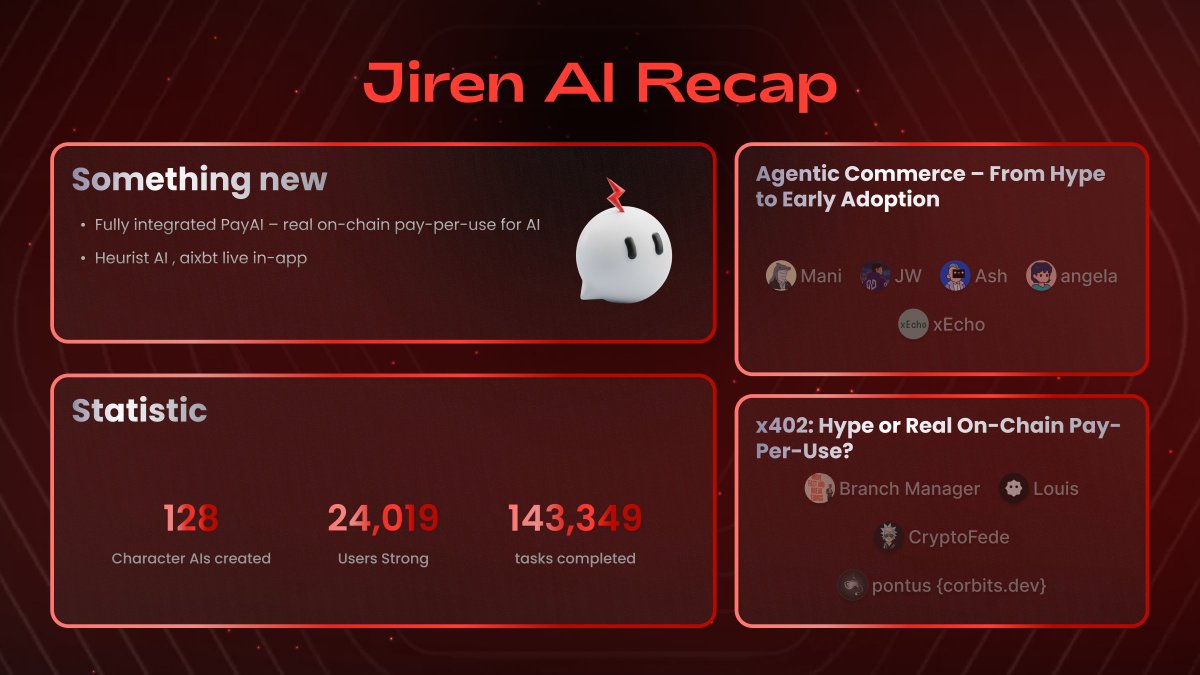 Jiren AI Recap 🚀

Fully integrated <a href="/PayAINetwork/">PayAI Network | x402 Facilitator</a>  – real on-chain pay-per-use for AI!
<a href="/heurist_ai/">Heurist</a> , <a href="/aixbt_agent/">aixbt</a>  now live in-app.

📈Traction:
128 Character AIs created
24,019 users strong
143,349 tasks completed  

Hosted Spaces:

“Agentic Commerce – From Hype to Early