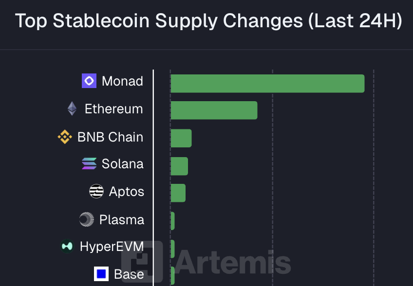 🚨Bureau : "Monad supera Ethereum con 3,8 miliardi di dollari in afflussi di stablecoin in 24 ore"