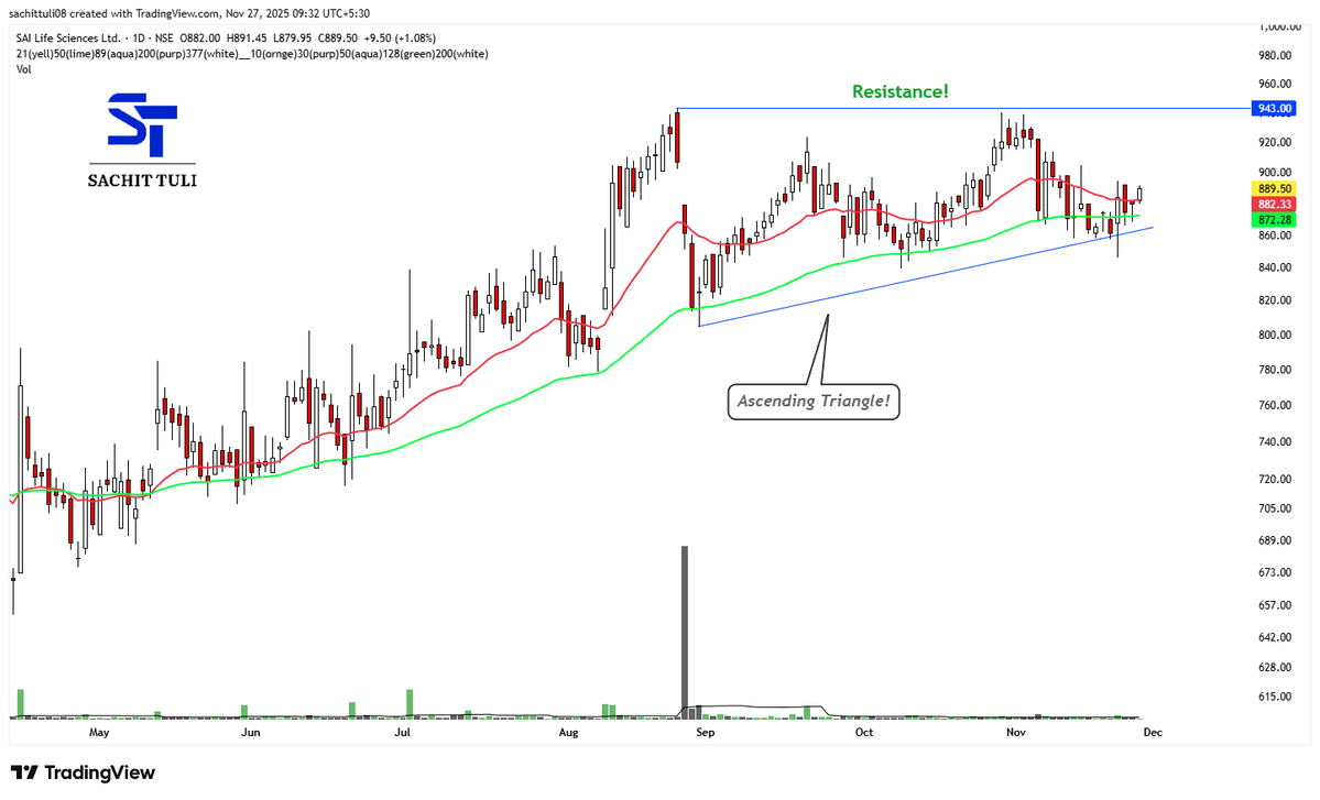 sachittuli's tweet image. Technical Analysis #Stock Example!📊👇
#SAILIFE 

a) Ascending Triangle Pattern 
b) Trading Above All EMA
c) Reversal Candle Seen

Just for educational &amp;amp; informational purpose!! 
#StockMarketIndia #StockMarket📈