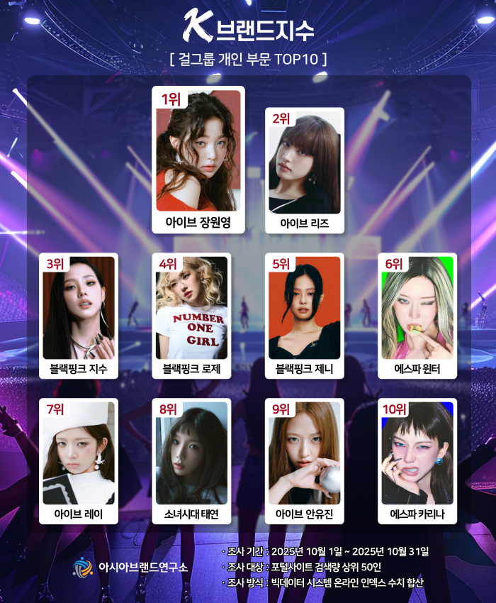 October K-Brand Index — 2025:   
  
#JANGWONYOUNG — 1
#LIZ — 2
#REI — 7
#ANYUJIN — 9

—The K-Brand Index is a big data system by the Asian Brand Research Institute, verified by expert committee in each field from candidate sampling to index selection.

#IVE #아이브