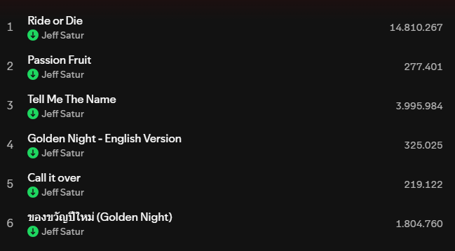 saturninabeat's tweet photo. 🟢Spotify Update For Our Focused Playlist

RG-Day 10
■Passion Fruit: 277,401(34,570)
■Golden Night eng.ver: 325,025(28,205)
■Call it over: 219,122(24,045)
■ของขวัญปีใหม่(Golden Night): 1,804,760(139,597)

#JeffSatur #RadioCodeSaturn #JeffSaturStation https://t.co/V0IhqvEgvU