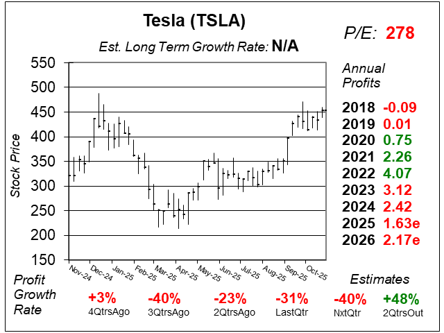 SchoolHardStock's tweet image. Tesla $TSLA stock rises as investors focus on #Megapacks, #Robotaxis and #Robotics. New Full Self-Driving v14, expanding Robotaxi tests, and strong Megapack growth boost confidence in its AI-driven future.

Here is the one-year chart of $TSLA as of October 27, when it was at $452