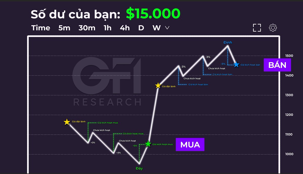 ⁉️ Thực hư câu chuyện “mua gần đáy, bán gần đỉnh” của GFI Trading Tool

Trong thị trường crypto đầy nhiễu loạn, việc xác định đúng đáy hoặc đỉnh gần như bất khả thi cho cả trader lẫn holder. Vì vậy, Trading Tool của GFI hoạt động theo quy tắc:
 
- Đánh