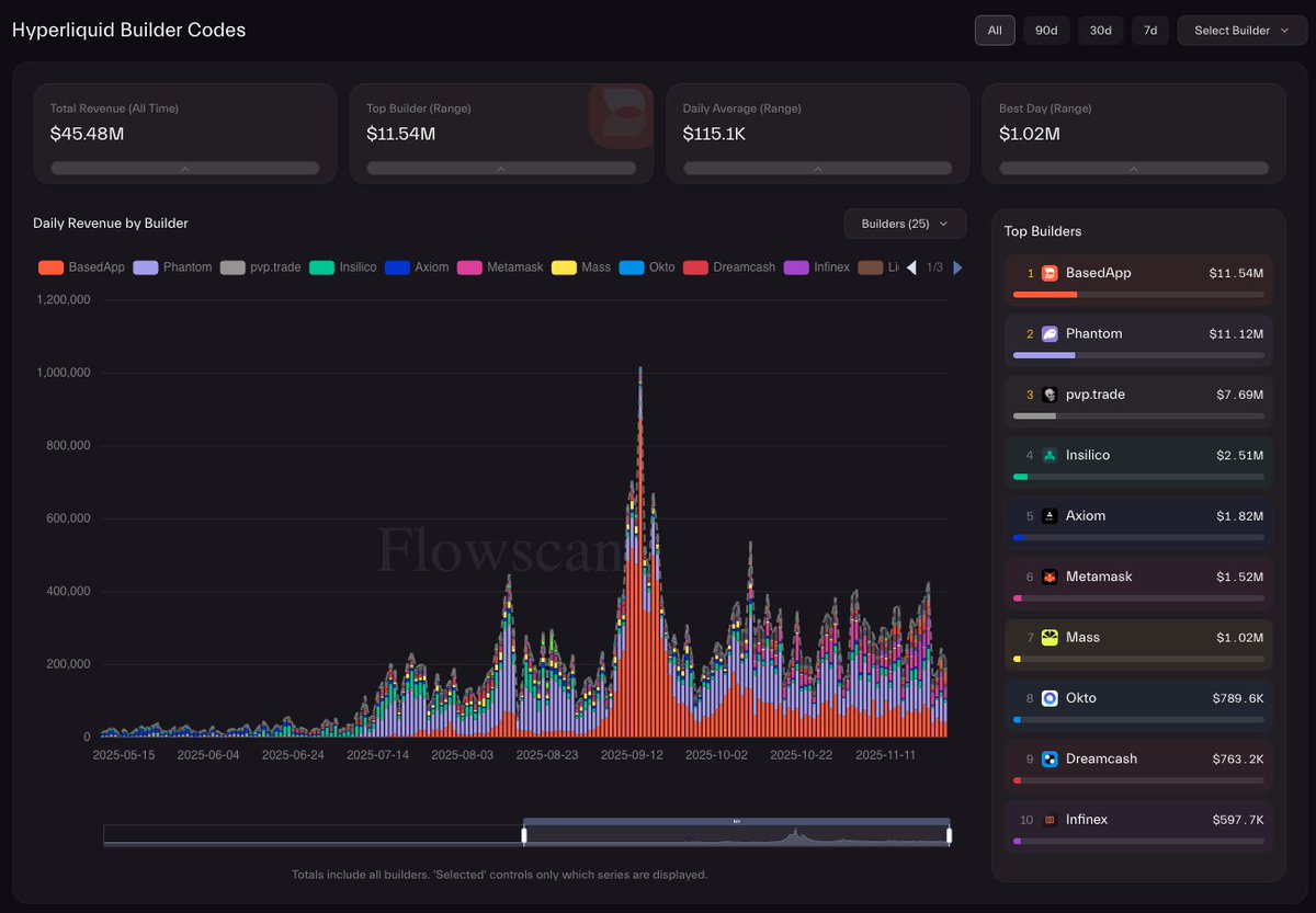 The Hyperliquid builder code ecosystem has come a long way. Over $45M in total revenue has already been generated, with the top two apps — Phantom and Based — each earning roughly $11M in only a few months and 5 other apps earning over $1M each. 
The most successful apps have
