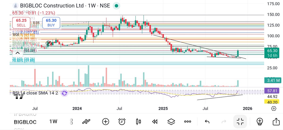 Technicaltheory's tweet image. #BIGBLOC 

I am really liking this pattern, what a spectacular. Again I am hoping over the period of time it will reach it previous high and break with huge volume. 

compare the chart

#priceaction #investing #multibagger #stocks #Breakout #trendline #stockstowatch #StockstoBuy