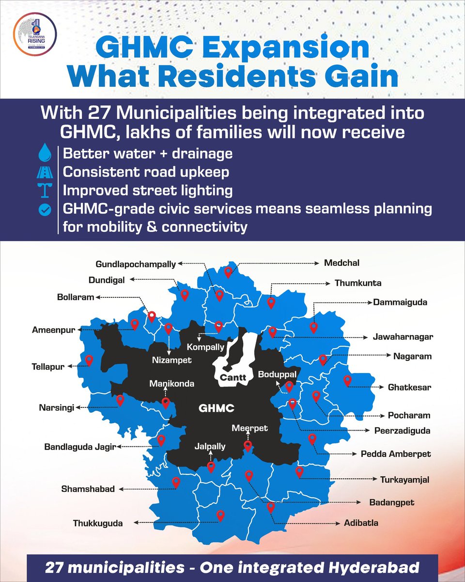 INC_Hyderabadi's tweet image. With 27 municipalities being integrated into #GHMC, lakhs of families will now receive:
• Better water &amp;amp; drainage
• Consistent road upkeep
• Improved street lighting
• Standardised building regulations

A more coherent and better-serviced urban region is taking shape.