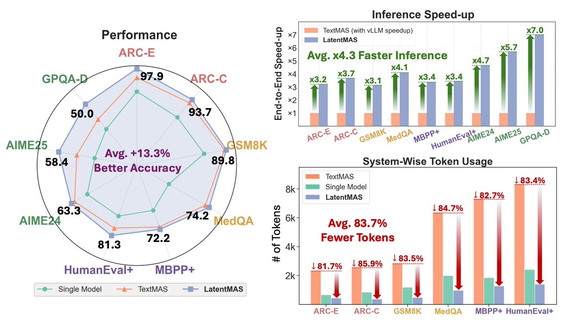 HuggingPapers's tweet image. Latent Collaboration in Multi-Agent Systems

Introduces LatentMAS, a training-free framework enabling LLM agents to collaborate directly within the continuous latent space. It achieves superior reasoning, significantly fewer tokens, and faster inference compared to text-based…