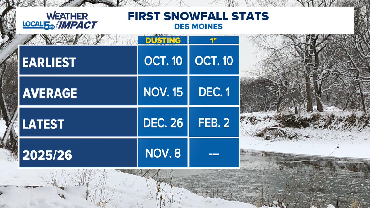 ChrisKuball's tweet image. Going into the snow season a bit early on the 2025/26 season in Des Moines.  We saw our first dusting a couple weeks ago.  We should pick up that first inch (and a lot more) of snow a couple days earlier than average too. #IAWX #DSM