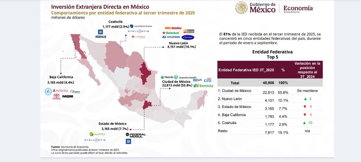 La única buena noticia que puede presumir este gobierno fallido es la inversión extranjera que por cierto esos recursos se dan por los tratados internacionales que estableció el <a href="/PRI_Nacional/">PRI</a> lo malo es que llegan sólo a 5 estados como  #Coahuila. Y #Tamaulipas de mal en peor 🇲🇽