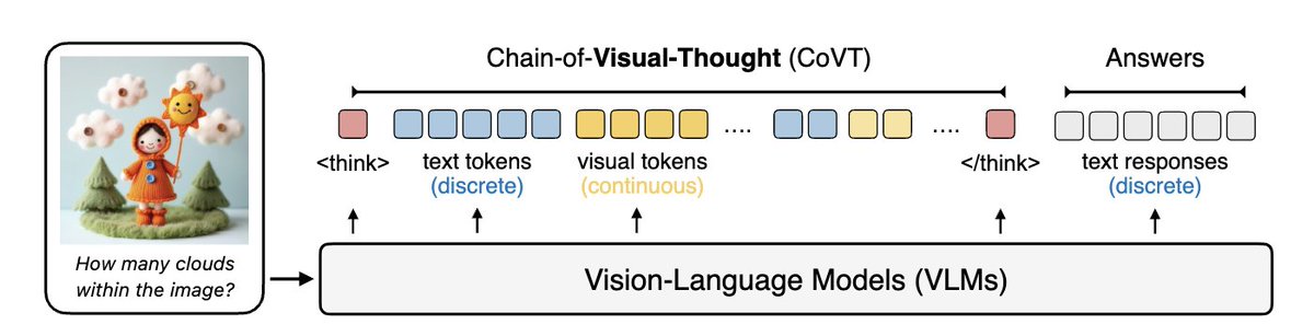 Trtd6Trtd's tweet image. arxiv.org/abs/2511.19418

軽量なvision expertsモデルを使って視覚特徴をVisual Tokenに落とし込み、それでReasoningするChain-of-Visual-Thought（CoVT）
タスクによって+3〜16%、中でも深度推定の精度が改善したらしい