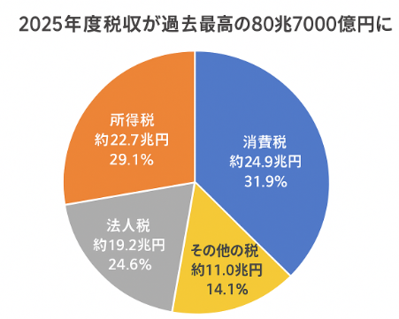もくようび肉より多い糸こんにゃくだらけのすき焼きでダイエット♪ノート書きました！
★日本の税収意外と知らない「3つの真実」
2025年度税収過去最高80兆7000億円に
note.com/carlhirano/n/n…
日本の30年国債利回りは過去最悪の3.3％超に上昇により日銀過去最大の国債評価損32兆円超を発表危機的状況