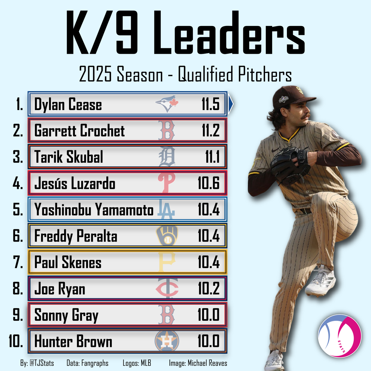 Strikeouts per 9 Innings Leaders